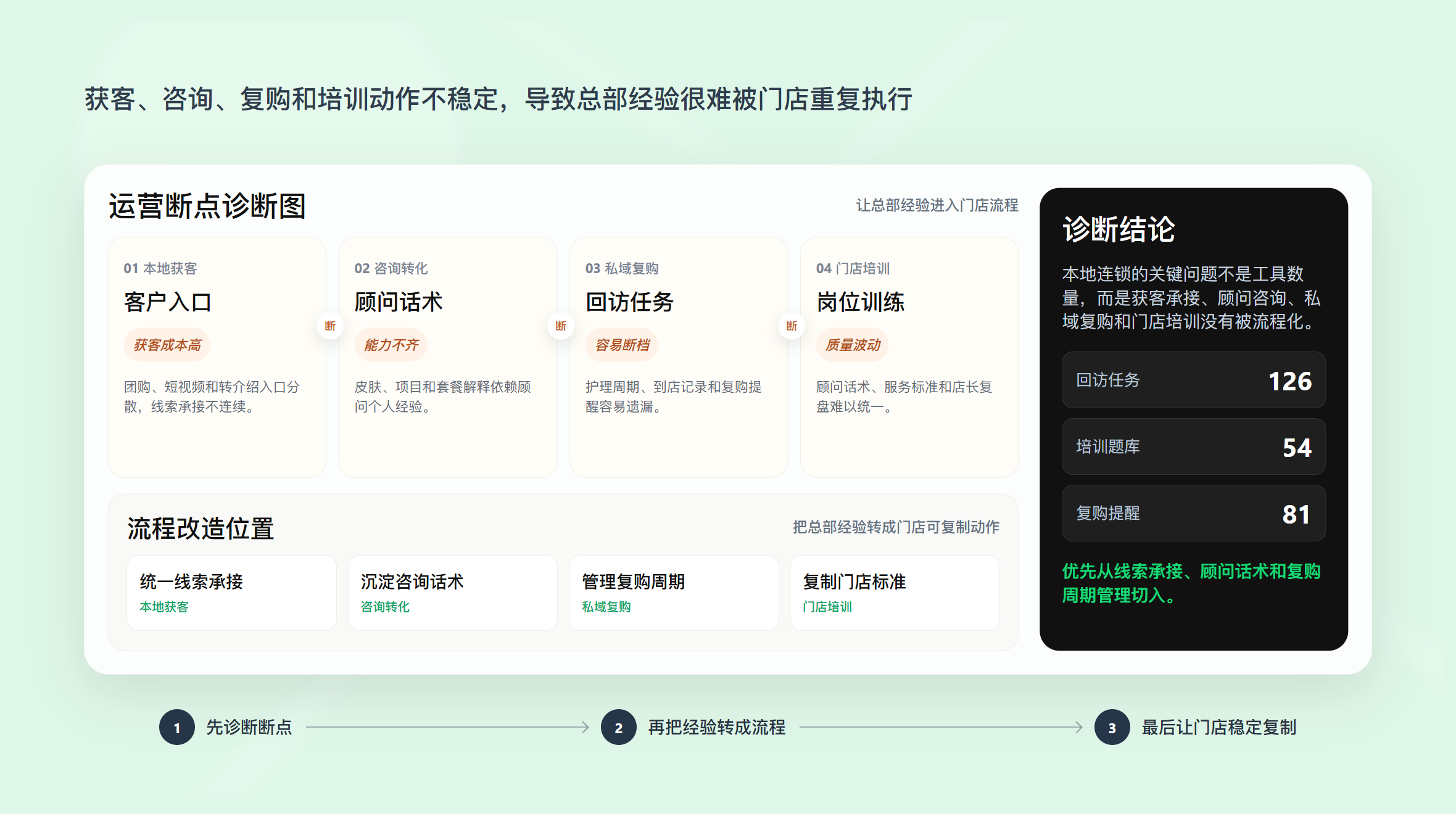 美业医美与本地连锁运营断点诊断图，展示获客、咨询、复购和培训流程中的执行断点