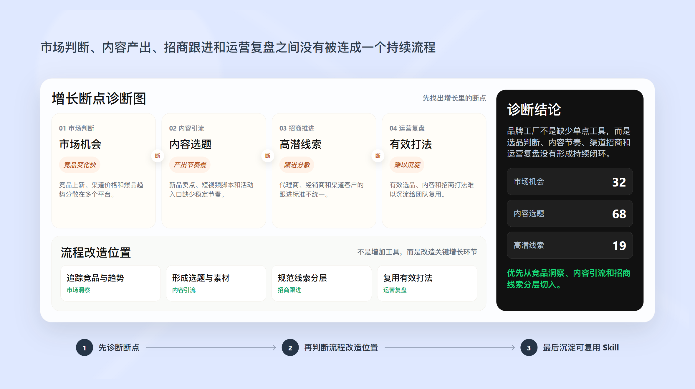 品牌工厂与跨境电商增长断点诊断图，展示市场判断、内容产出、招商跟进和运营复盘的流程断点