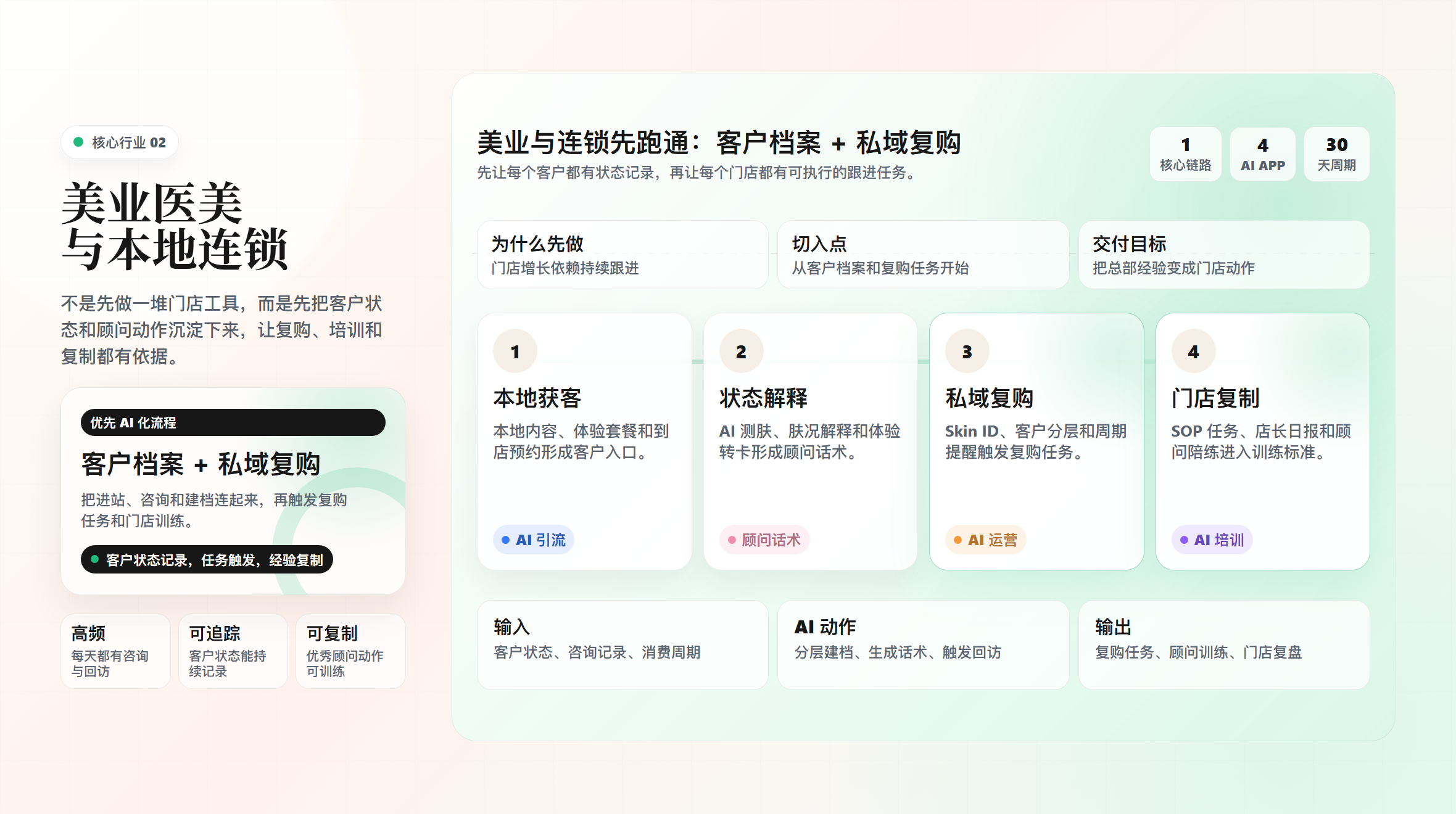 美业医美与本地连锁 AI 化增长流程图，展示客户档案、私域复购和门店复制的核心链路