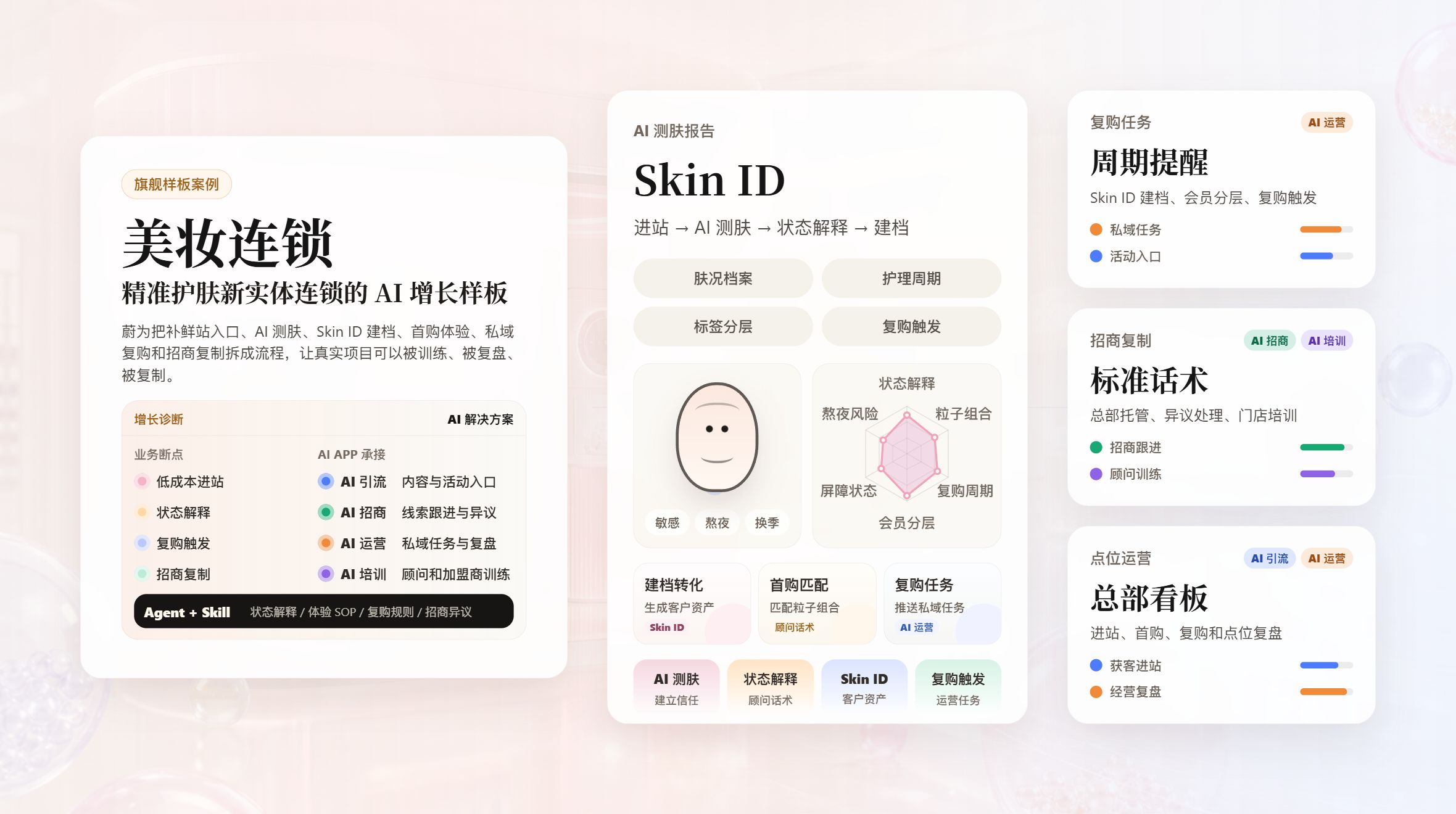 美妆连锁的 AI 增长样板，展示补鲜站入口、AI 测肤、Skin ID、复购任务、招商复制和总部看板