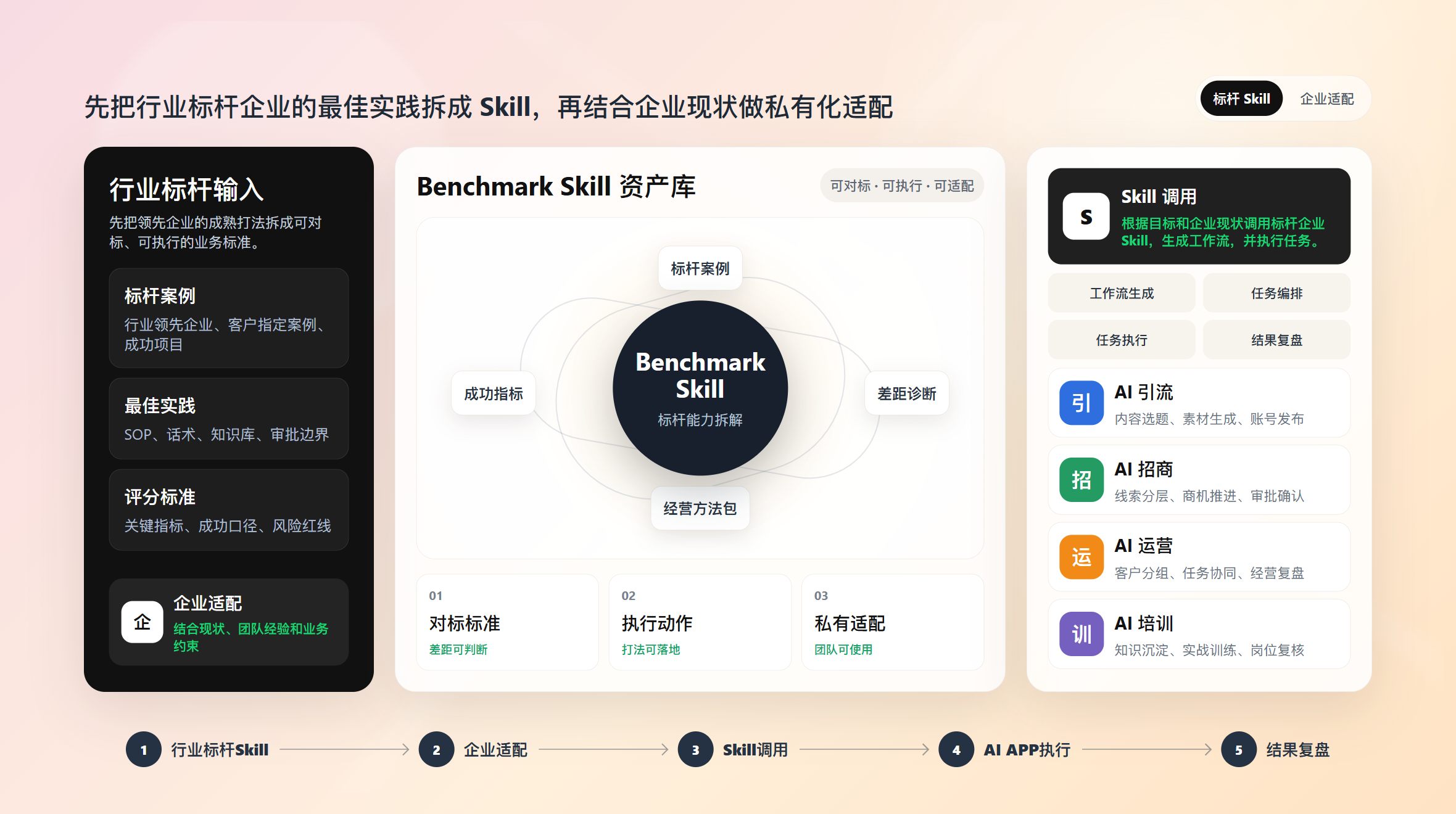 Benchmark Skill 方法图，展示行业标杆、Skill 拆解、企业适配、Skill 调用和 AI APP 执行