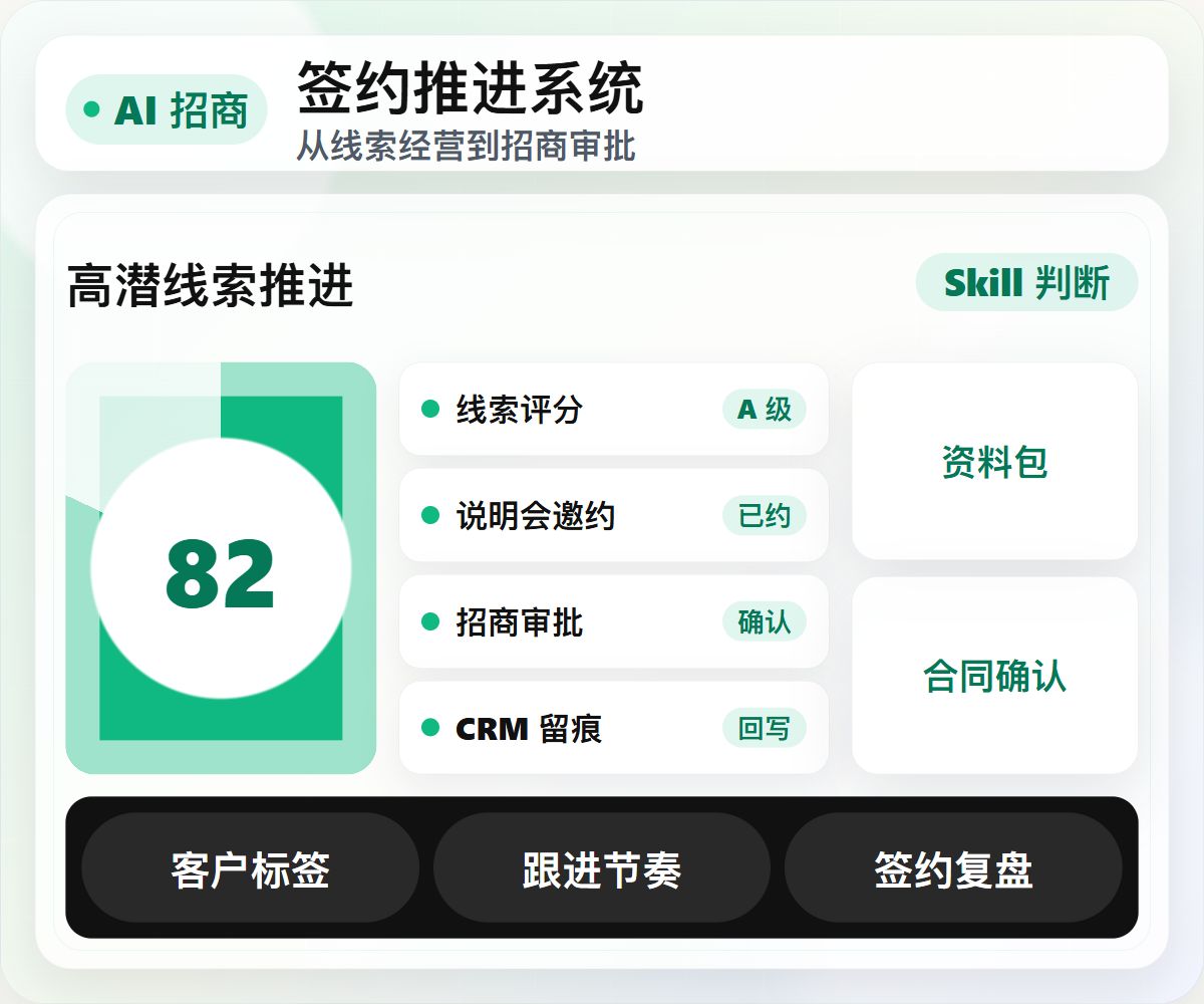 AI 招商线索评分与关键留痕示意图