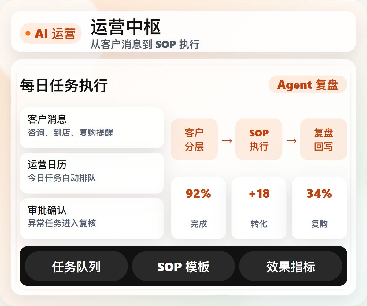 AI 运营 SOP 执行与效果指标示意图